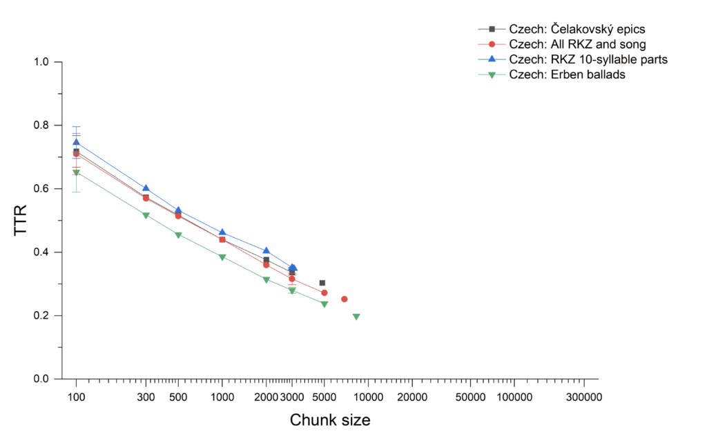 Temporal Patterning and “Degrees of Orality” in Occitan